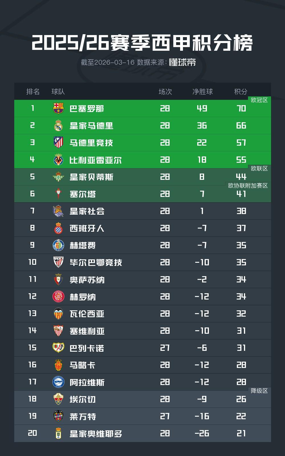 奇异果体育-西甲前28轮积分榜：巴萨领先皇马4分领跑，马竞欧冠资格无忧